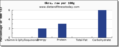 vitamin k (phylloquinone) and nutrition facts in vitamin k in okra per 100g